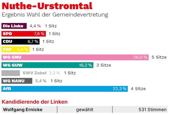 Das Bild zeigt das Wahlergebnis in der Gemeinde Nuthe-Urstromtal.