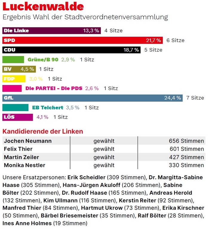 Das Bild zeigt das Wahlergebnis in der Stadt Luckenwalde.