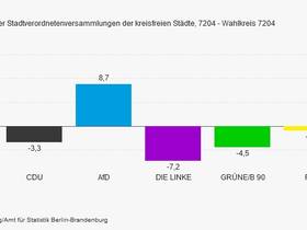 Das Bild zeigt die Gewinne und Verluste im Kreistagswahlkreis 4.